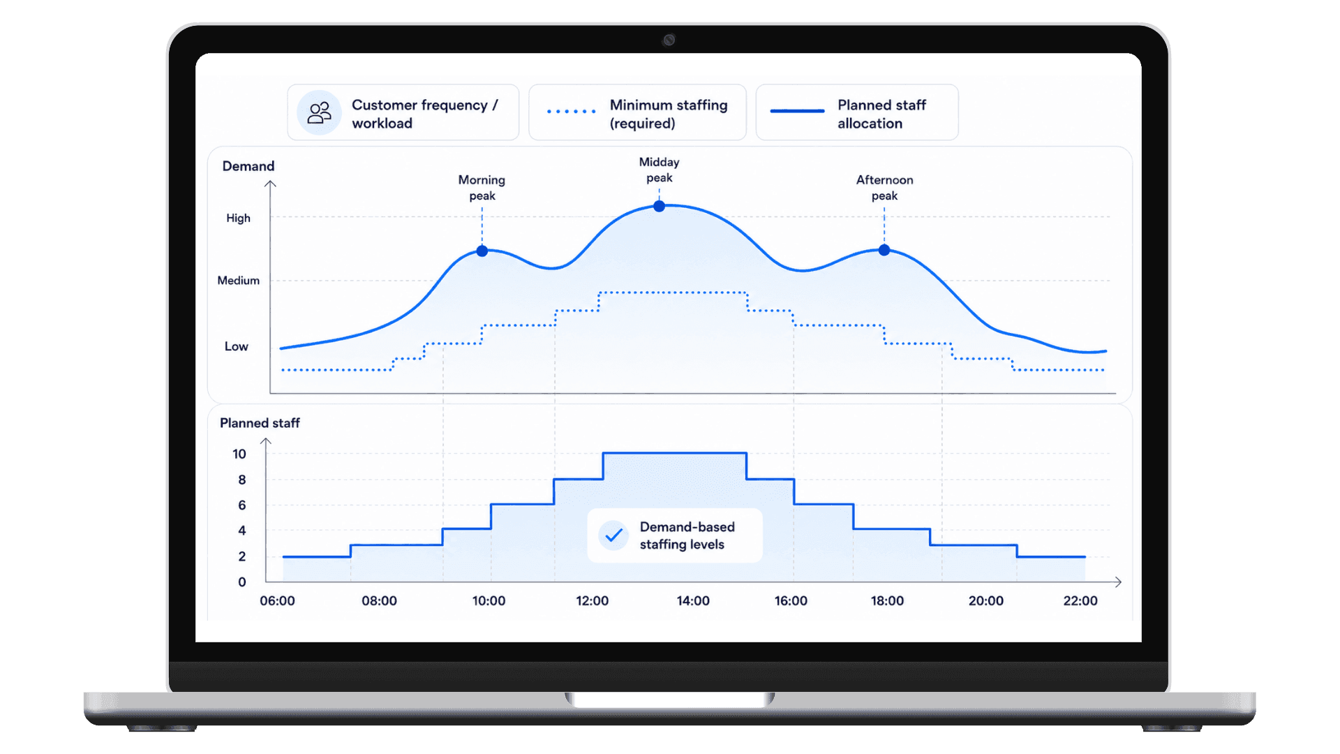 Laptop screen displays graphs showing customer demand, minimum staffing, and planned staff allocation.