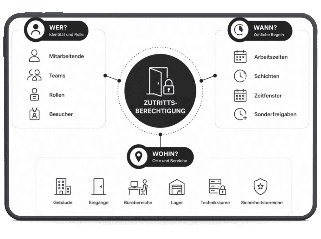 Diagram illustrating access authorization, detailing who, when, and where access is granted.